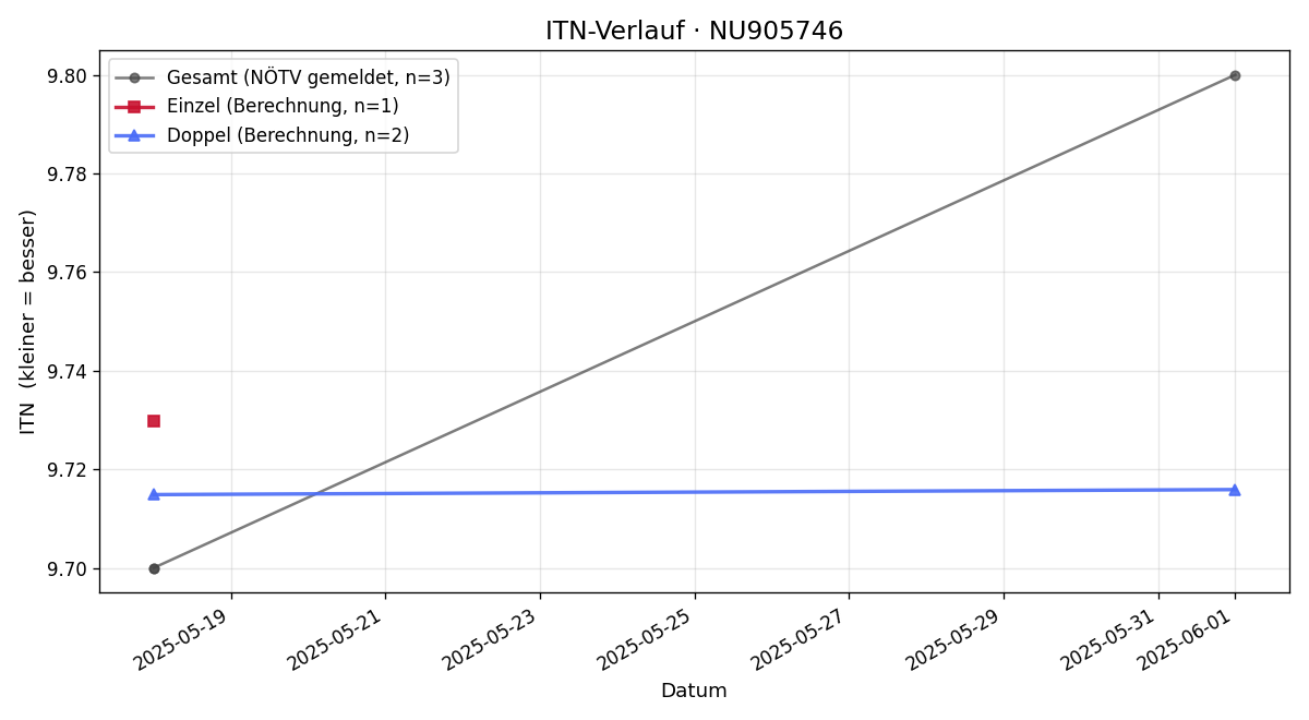 ITN-Verlauf Sebastian Egger