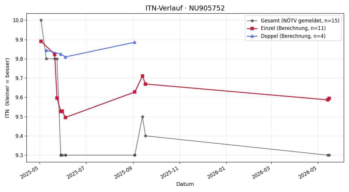 ITN-Verlauf Valentina Seimann