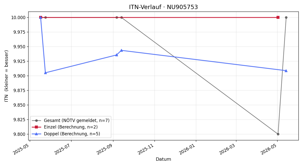 ITN-Verlauf Elena Müller