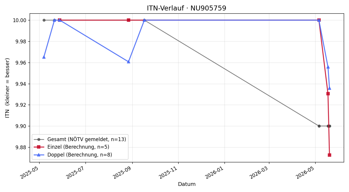 ITN-Verlauf Elias Kreuter
