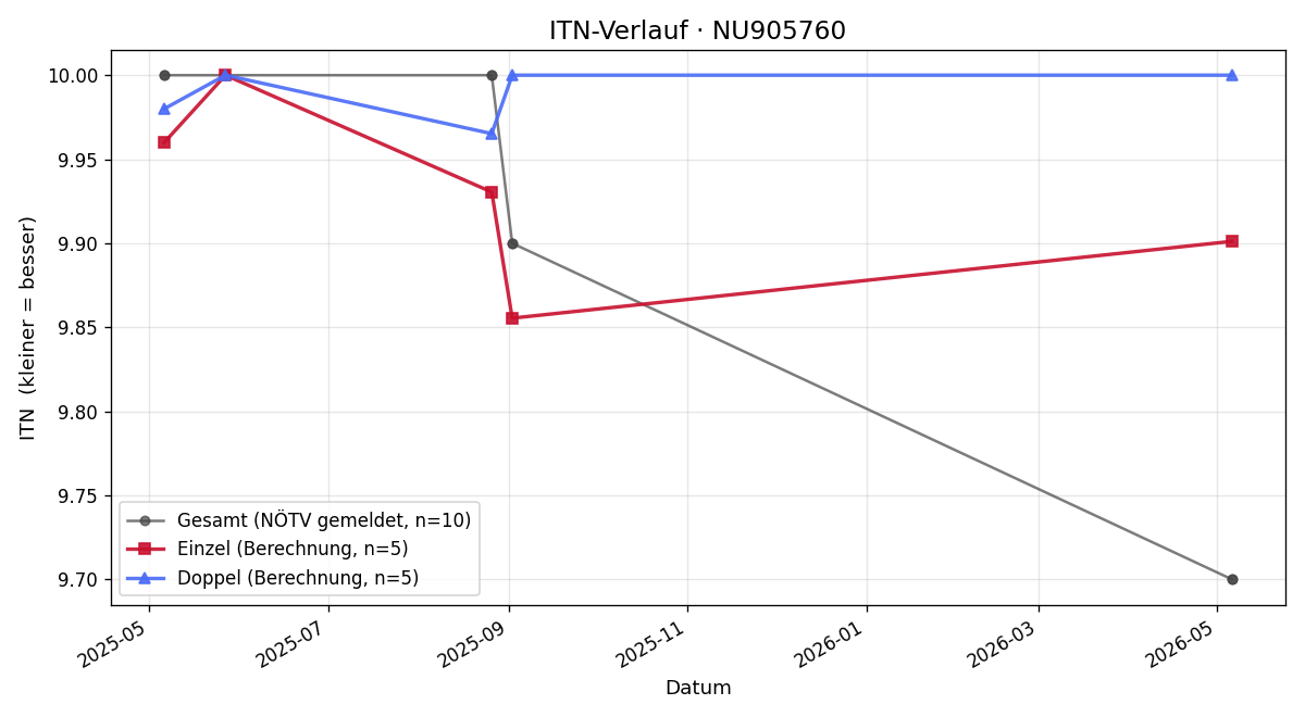 ITN-Verlauf Michael Bernhauser