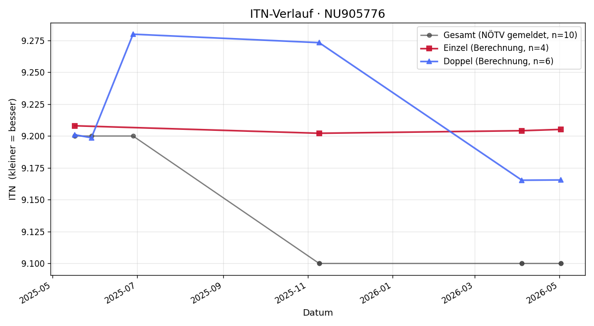 ITN-Verlauf Jan Mayerhofer