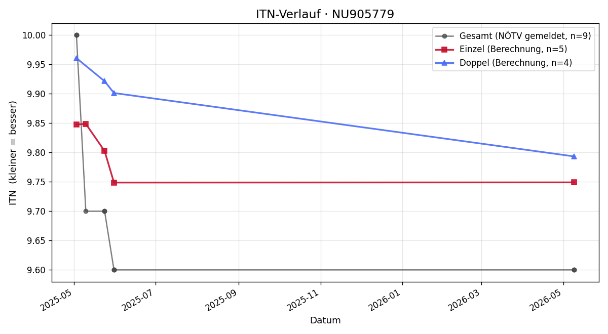 ITN-Verlauf Kerstin Eigenthaler