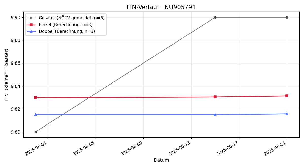 ITN-Verlauf Benjamin Dötzl