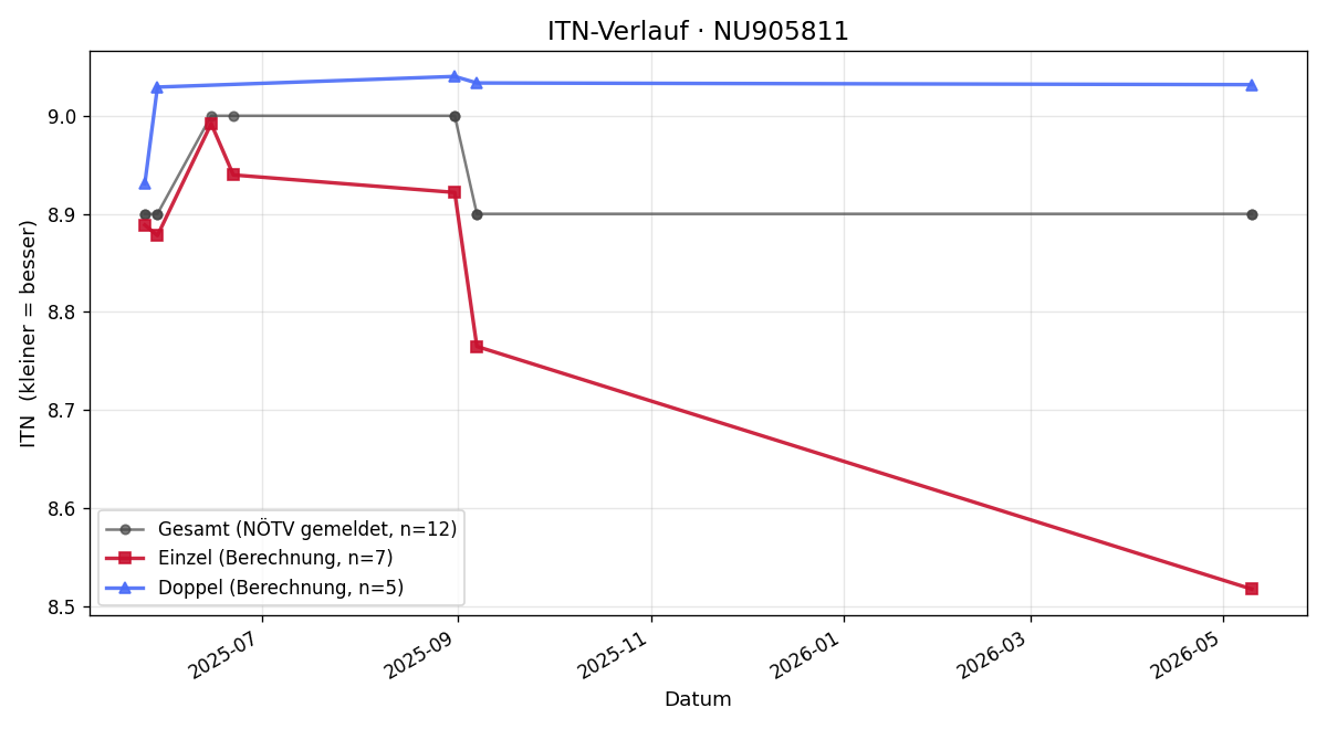 ITN-Verlauf Roman Kanzler