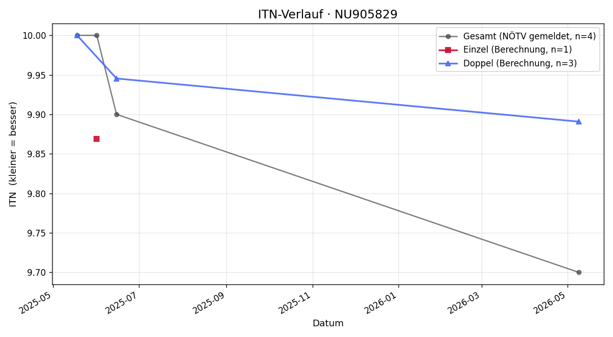ITN-Verlauf Natalie Priller