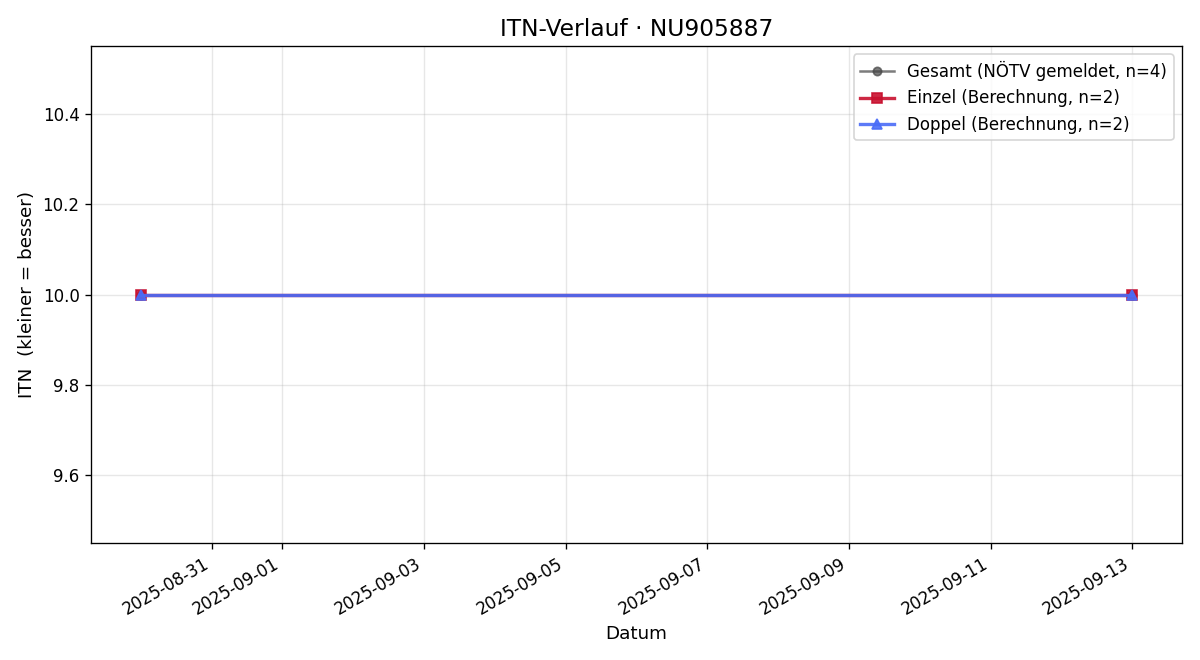 ITN-Verlauf Doris Holzer