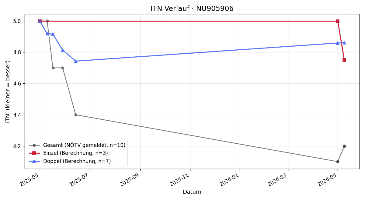 ITN-Verlauf Nils Winkler
