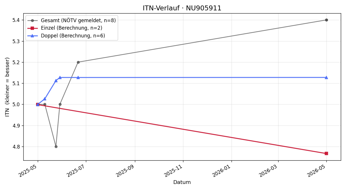 ITN-Verlauf Maverick Pettit-Taylor