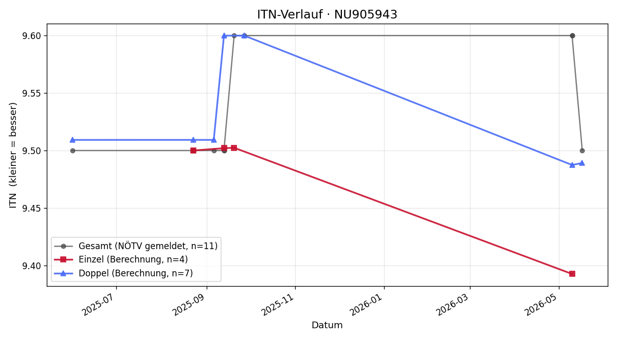 ITN-Verlauf Johann Brandsteidl