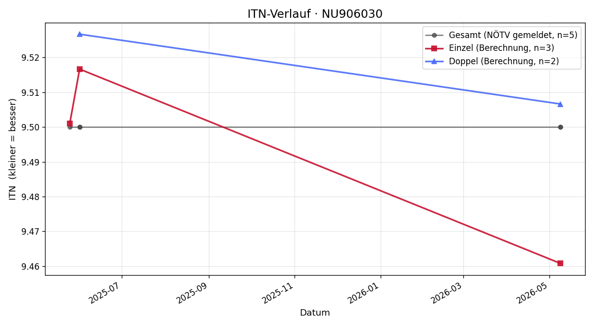 ITN-Verlauf Harald Aichinger