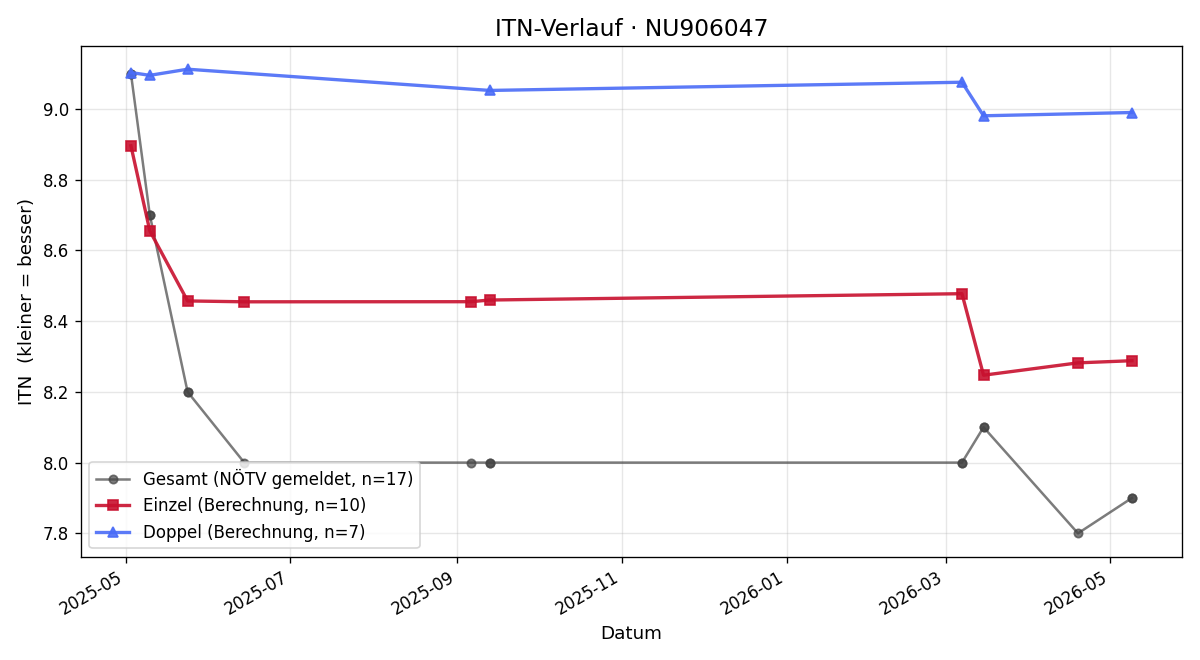 ITN-Verlauf Bernhard Pfaffenberger