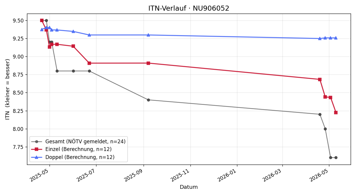 ITN-Verlauf Simon Jarcik