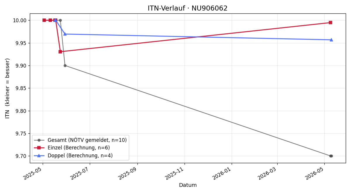 ITN-Verlauf Sophie Arthold