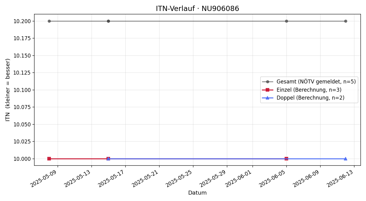 ITN-Verlauf Johannes Edhofer