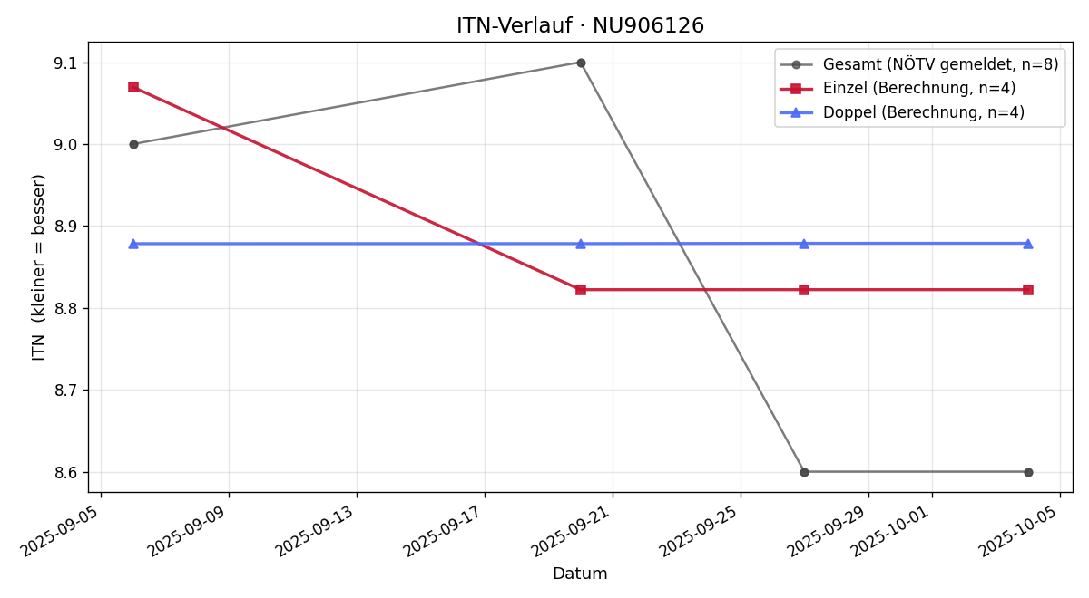 ITN-Verlauf Jürgen Bauer