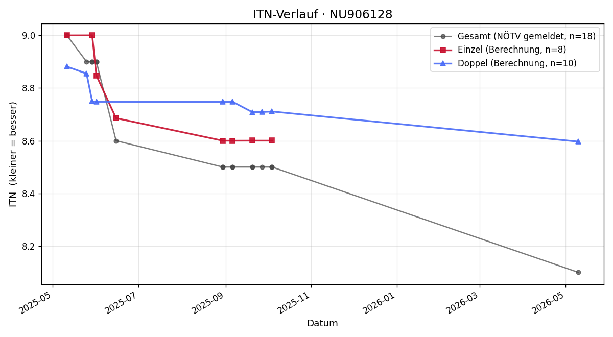 ITN-Verlauf Markus Macho
