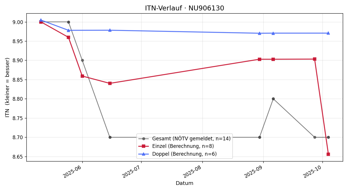 ITN-Verlauf Florian Hofhansl