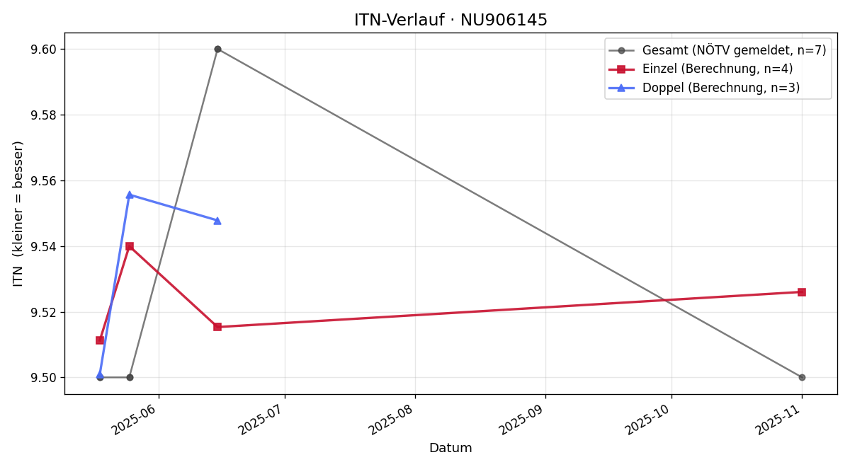 ITN-Verlauf Markus Lackner