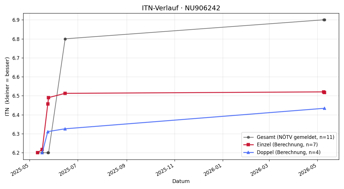 ITN-Verlauf Manfred Mutz