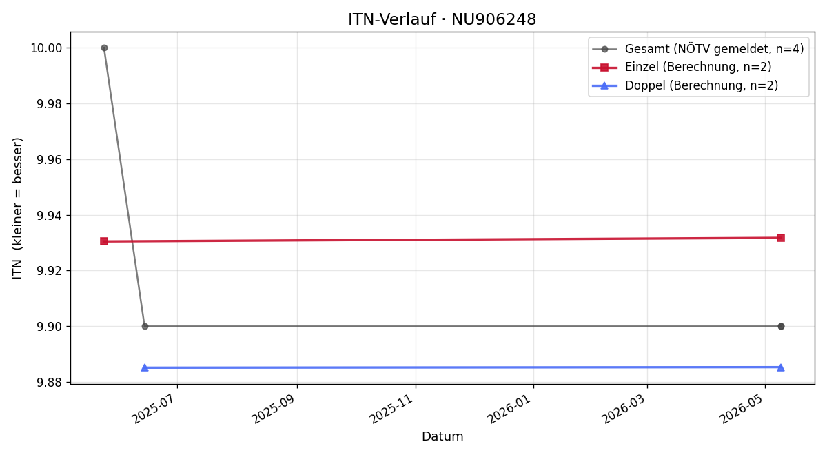 ITN-Verlauf Nadine Rosenberger