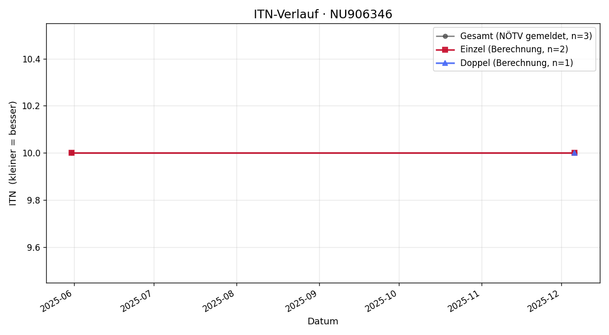 ITN-Verlauf Johanna Marie Hagel