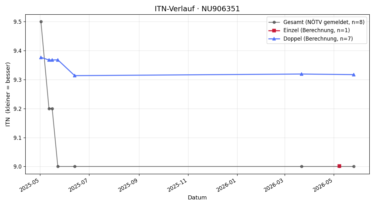 ITN-Verlauf Ernst Nagl