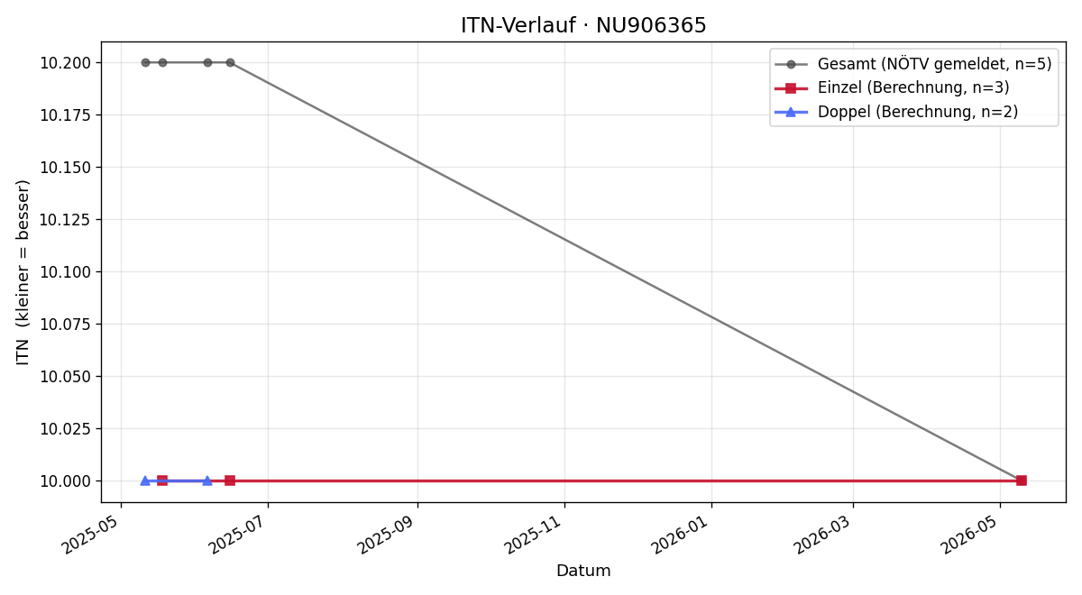 ITN-Verlauf Ben Lipski