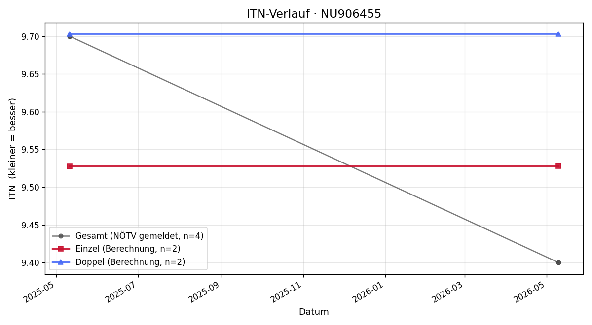 ITN-Verlauf Markus Bayr