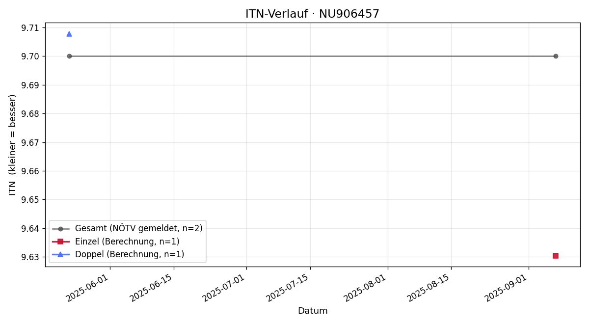 ITN-Verlauf Michael Mayer