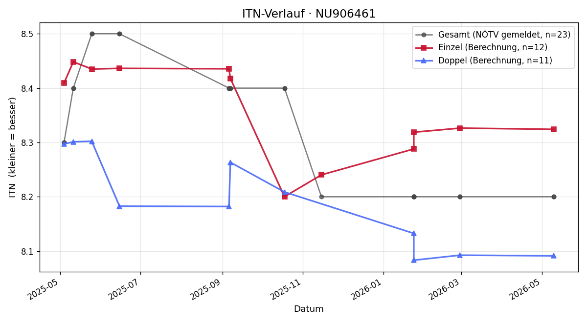 ITN-Verlauf Andreas Zill