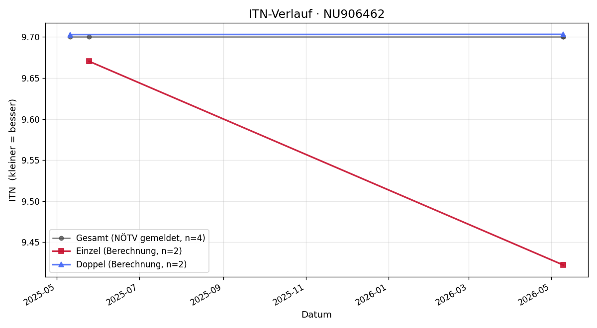 ITN-Verlauf Lukas Zöhrer