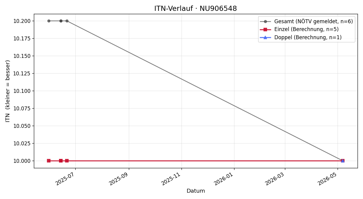 ITN-Verlauf Alexander Fuchs