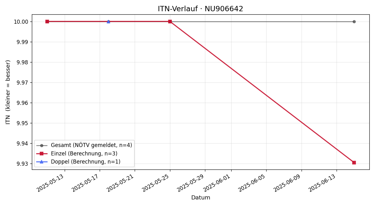 ITN-Verlauf Maurice Weber