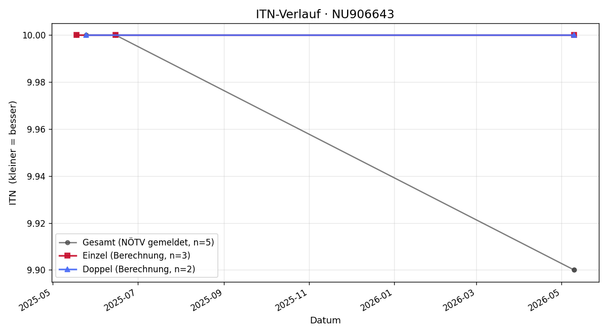 ITN-Verlauf Florian Ecker