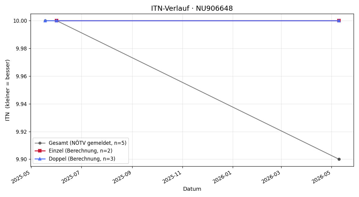ITN-Verlauf Benjamin Sousek