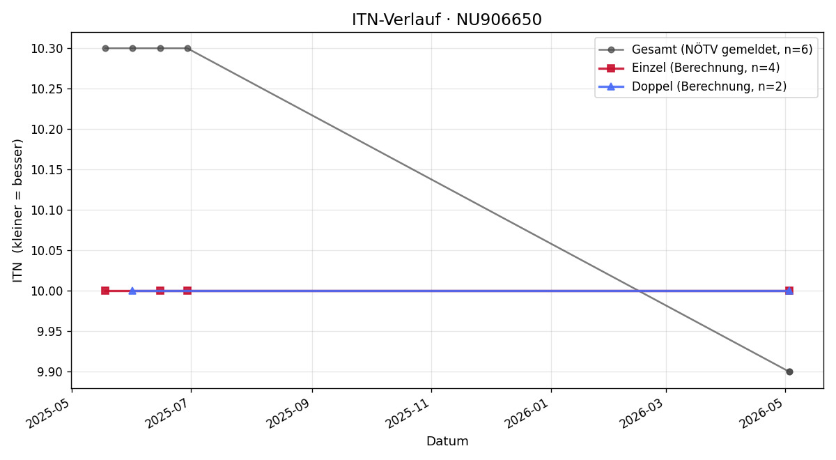 ITN-Verlauf Tina Roman