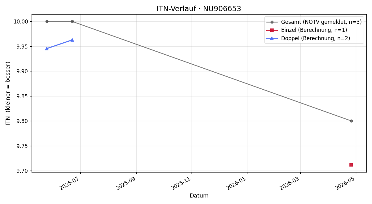 ITN-Verlauf Leopold Wrienz