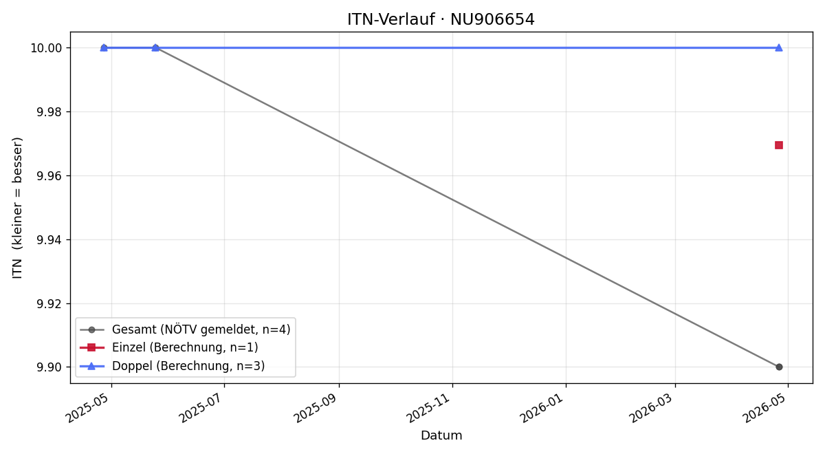 ITN-Verlauf Antonio Gebhart