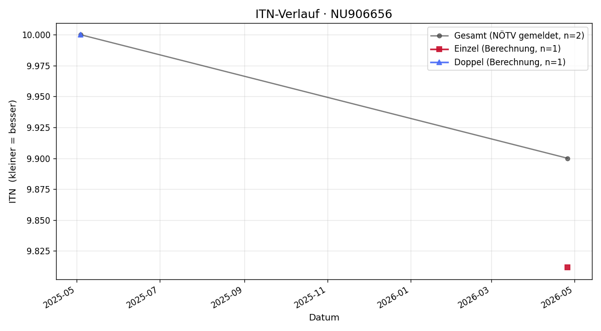 ITN-Verlauf Valentin Wrienz