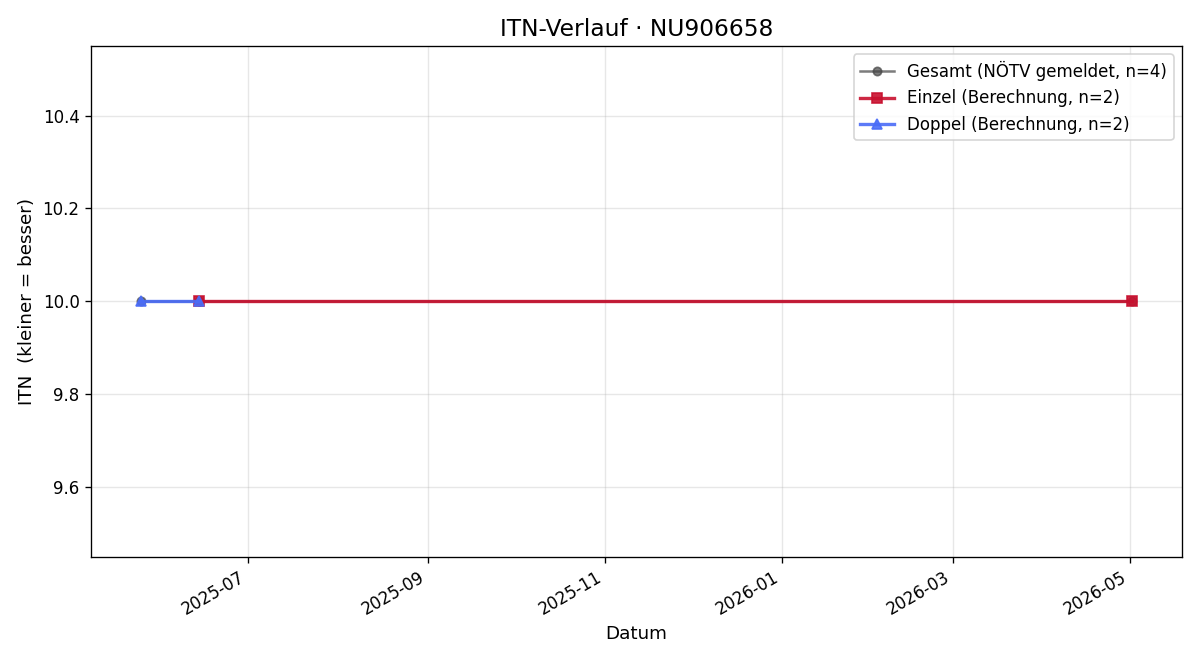 ITN-Verlauf Tiwa Nikoopour