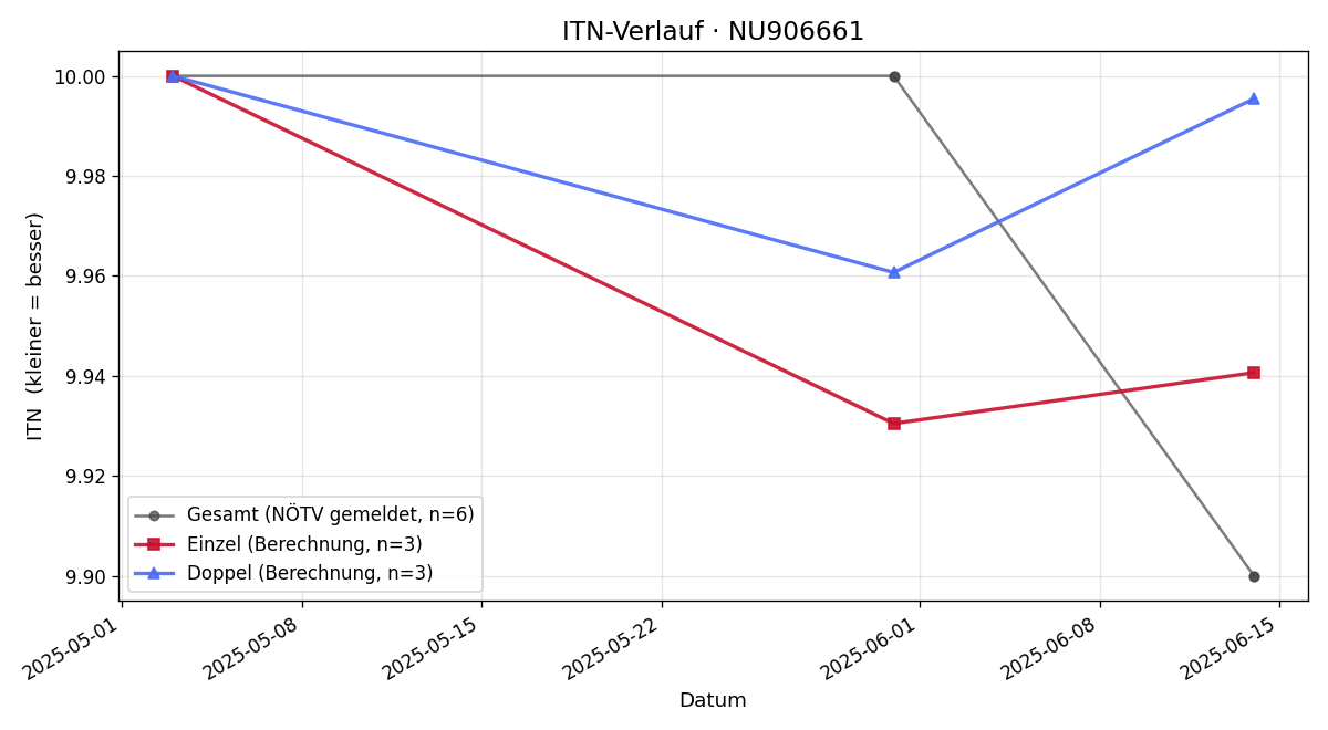 ITN-Verlauf Ivana Svrcek
