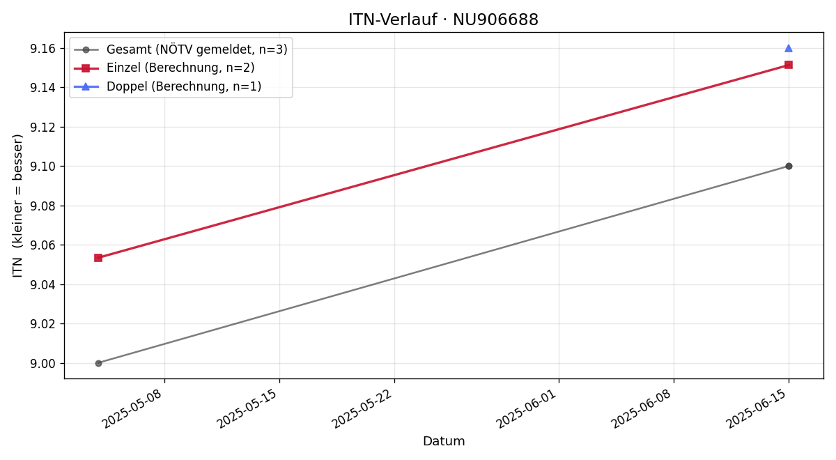 ITN-Verlauf Johannes Zauner
