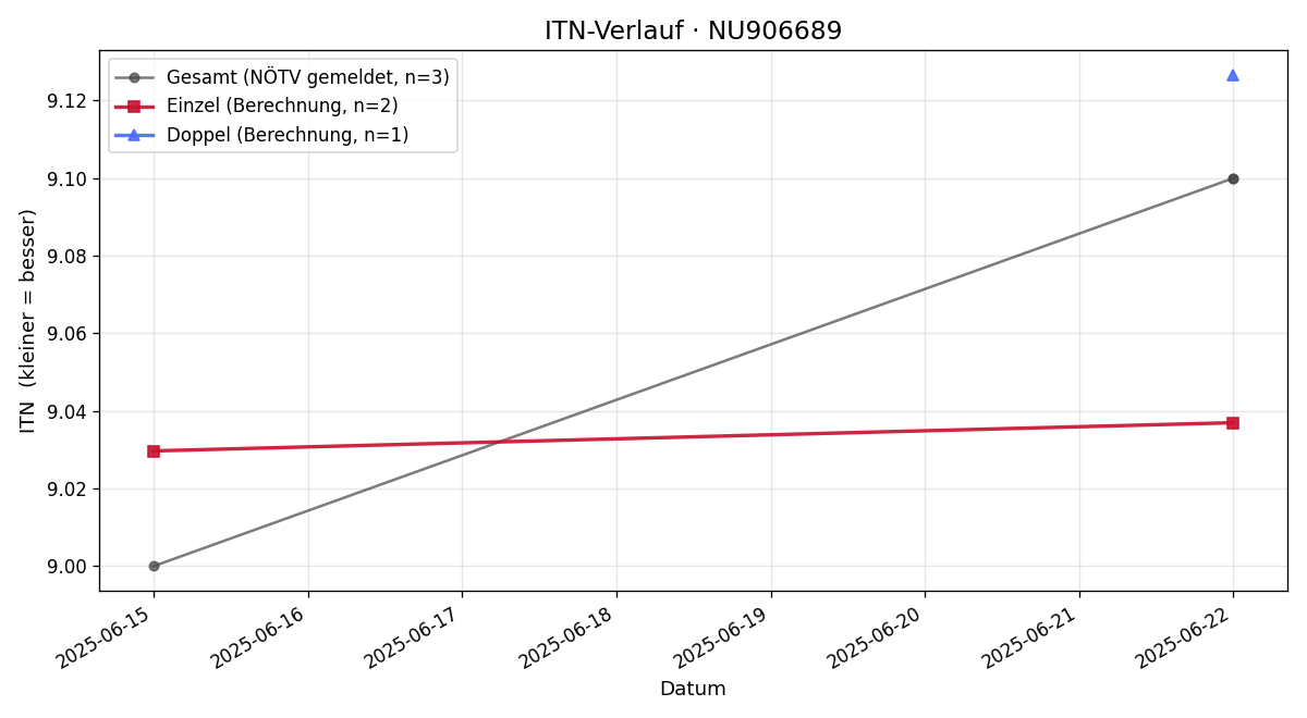 ITN-Verlauf Thomas Zulehner