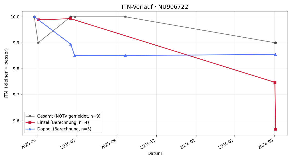ITN-Verlauf Zala Tolmaier