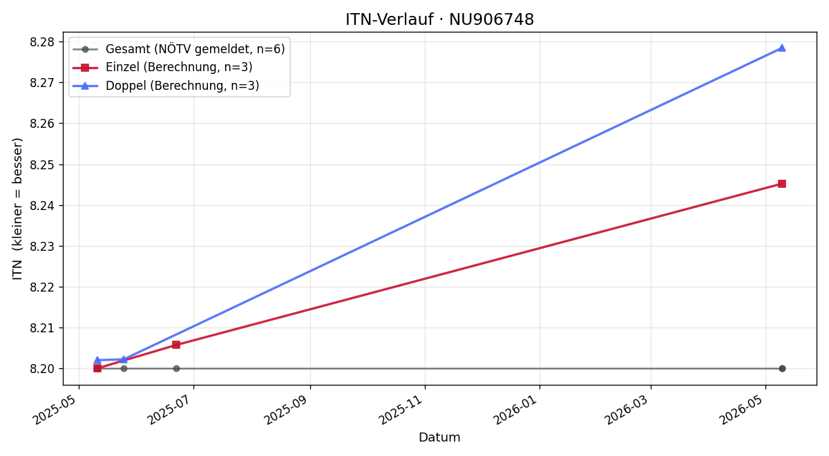 ITN-Verlauf Phillipp Ciza