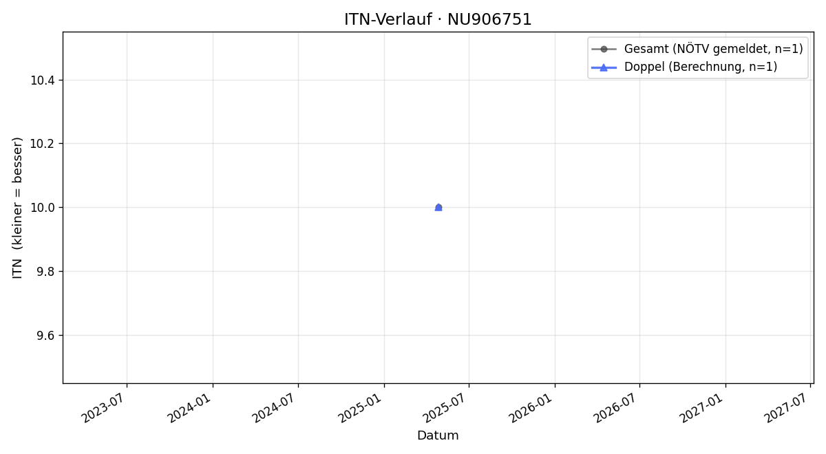ITN-Verlauf Lina Berthel