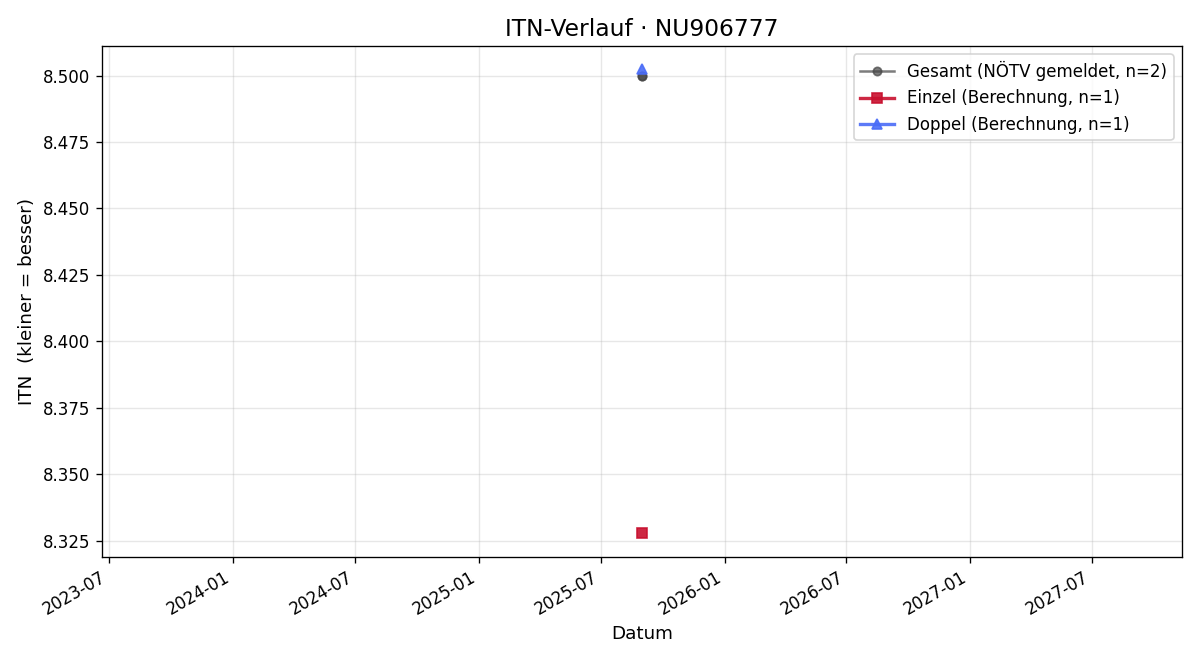 ITN-Verlauf Gerald Reiterer