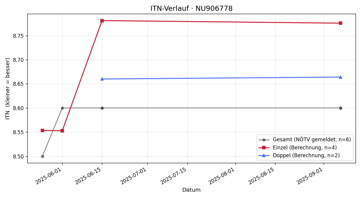 ITN-Verlauf Oliver Bauer
