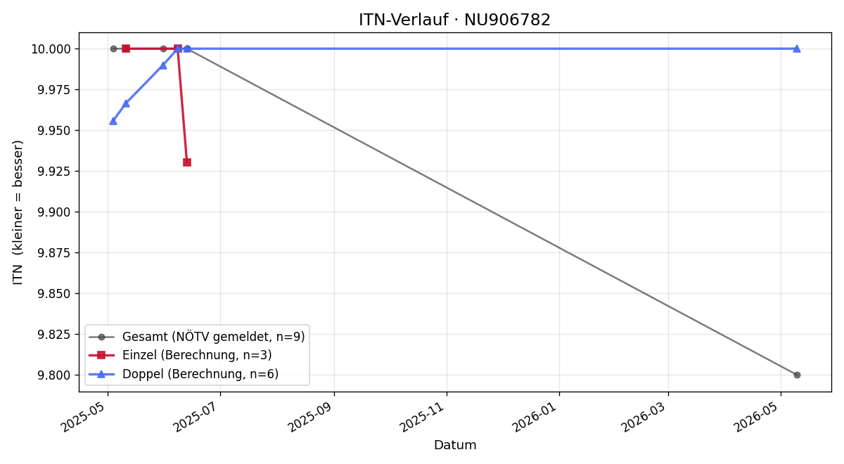 ITN-Verlauf Gregor Temper
